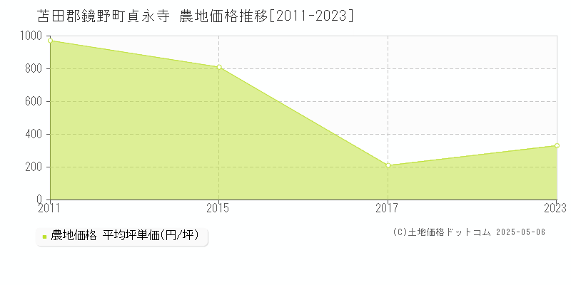 苫田郡鏡野町貞永寺の農地価格推移グラフ 