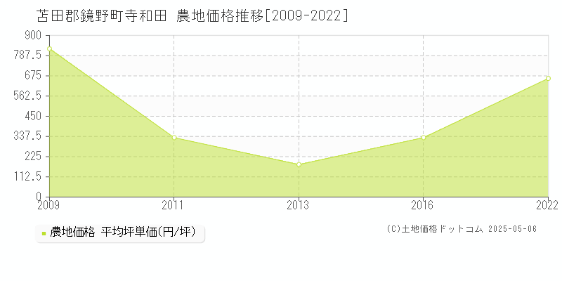 寺和田(苫田郡鏡野町)の農地価格推移グラフ(坪単価)[2009-2022年]