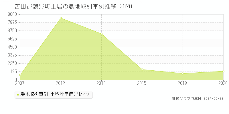 苫田郡鏡野町土居の農地価格推移グラフ 