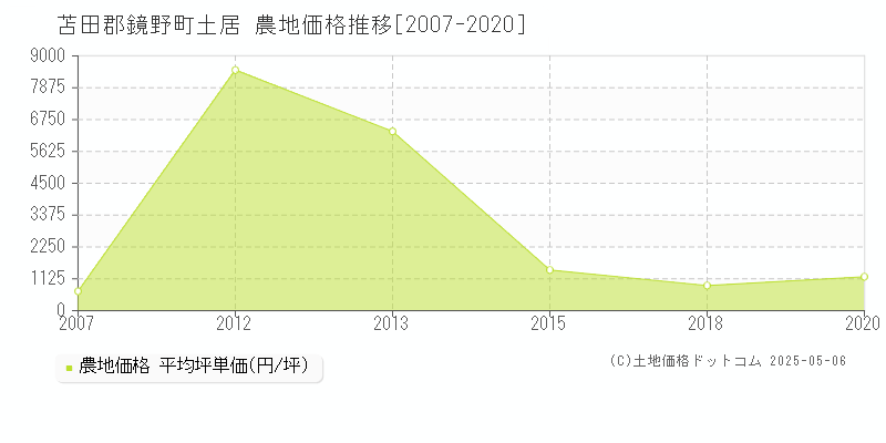 土居(苫田郡鏡野町)の農地価格推移グラフ(坪単価)[2007-2020年]