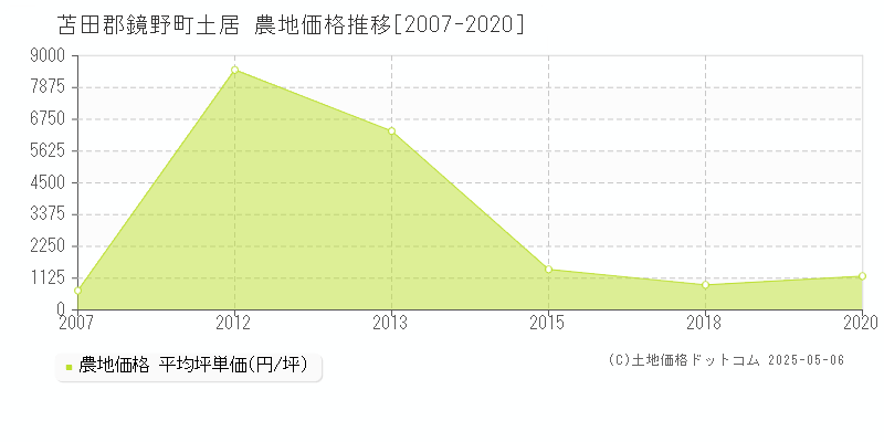 苫田郡鏡野町土居の農地価格推移グラフ 