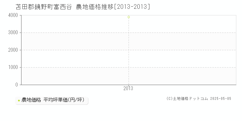 富西谷(苫田郡鏡野町)の農地価格推移グラフ(坪単価)[2013-2013年]