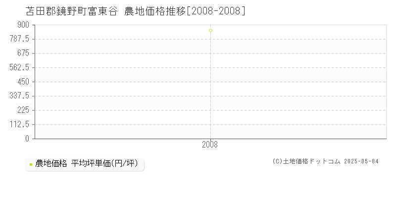 苫田郡鏡野町富東谷の農地価格推移グラフ 