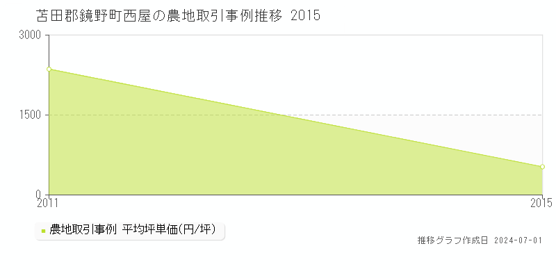 苫田郡鏡野町西屋の農地価格推移グラフ 