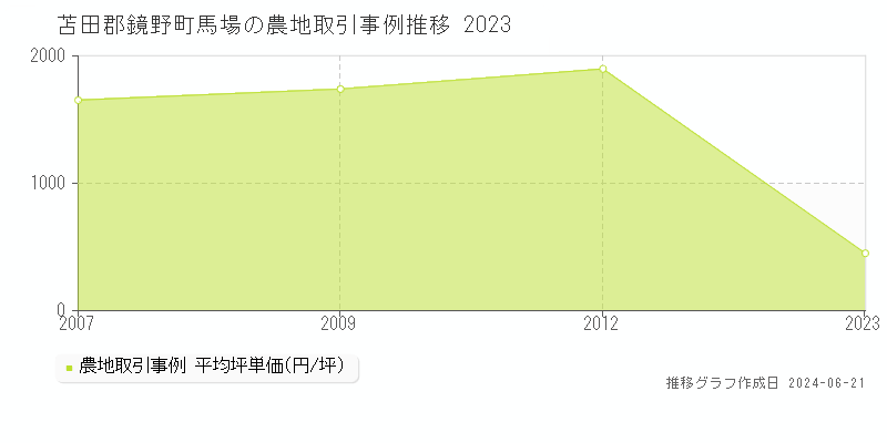 苫田郡鏡野町馬場の農地取引価格推移グラフ 