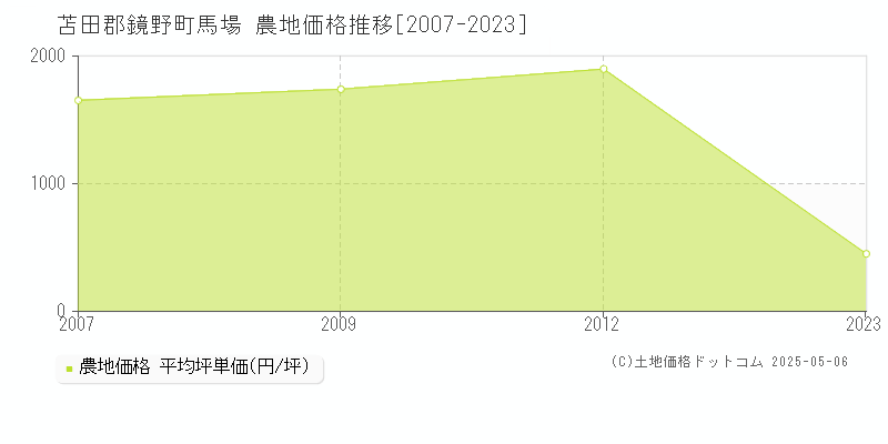 馬場(苫田郡鏡野町)の農地価格推移グラフ(坪単価)[2007-2023年]