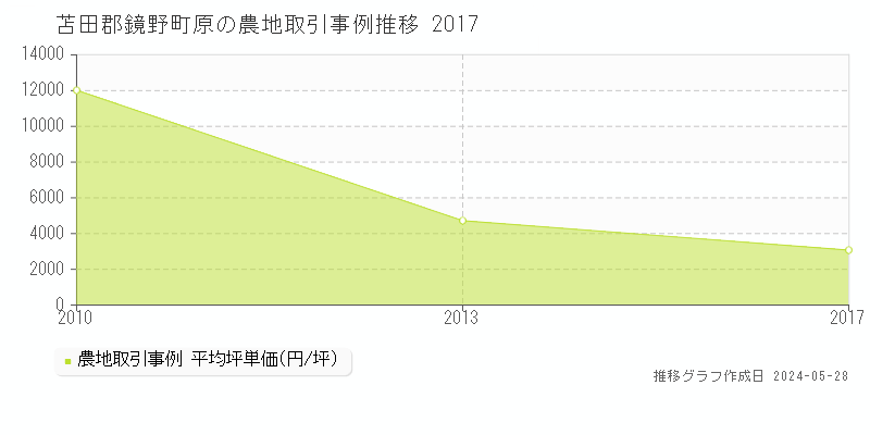 苫田郡鏡野町原の農地価格推移グラフ 