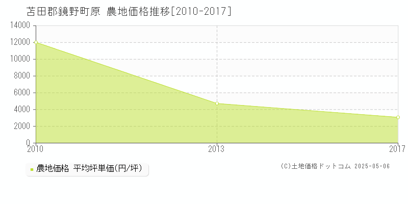 原(苫田郡鏡野町)の農地価格推移グラフ(坪単価)[2010-2017年]