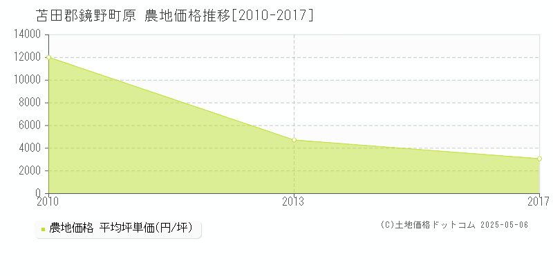 苫田郡鏡野町原の農地価格推移グラフ 