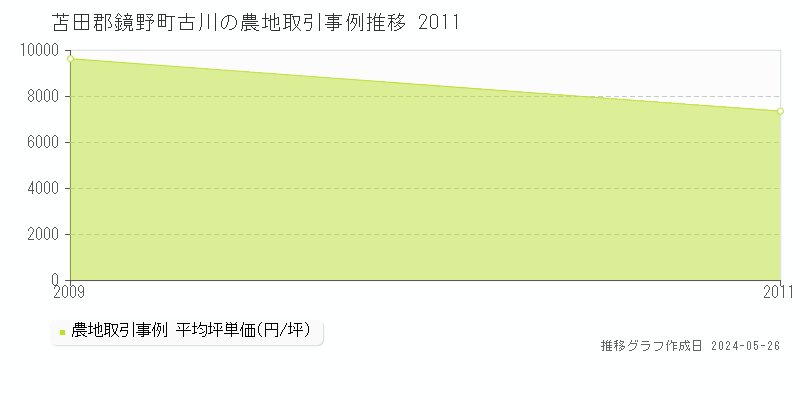 苫田郡鏡野町古川の農地価格推移グラフ 