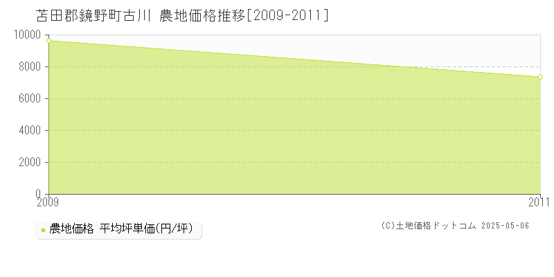 古川(苫田郡鏡野町)の農地価格推移グラフ(坪単価)[2009-2011年]