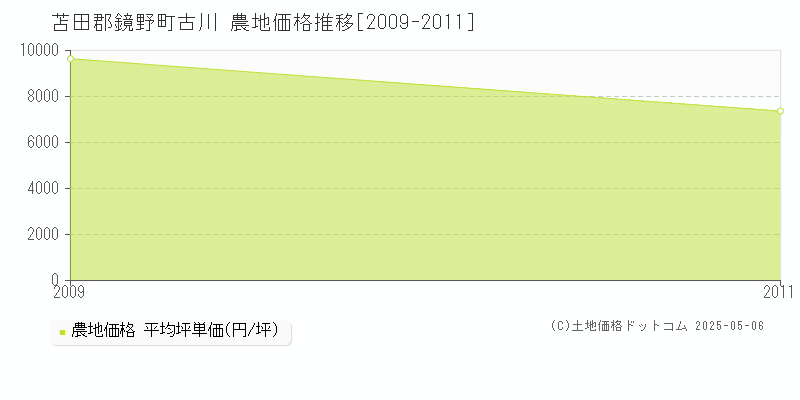 苫田郡鏡野町古川の農地価格推移グラフ 