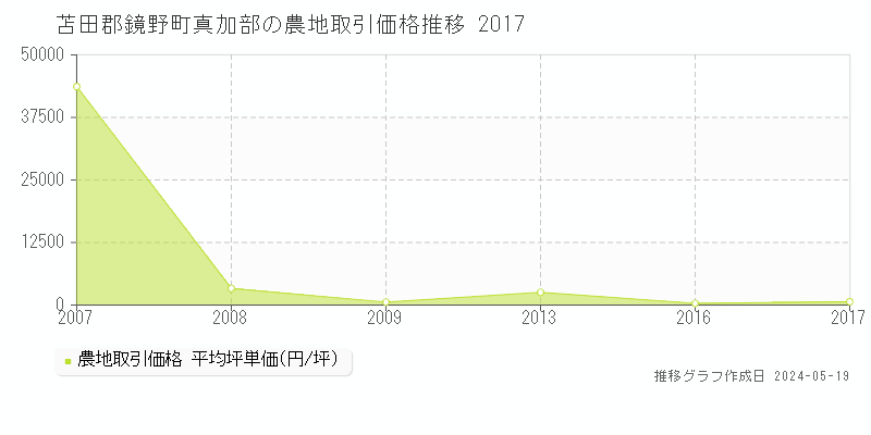苫田郡鏡野町真加部の農地価格推移グラフ 