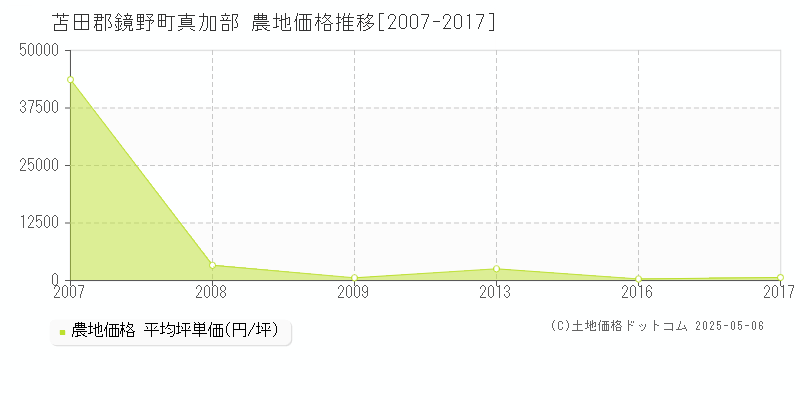 真加部(苫田郡鏡野町)の農地価格推移グラフ(坪単価)[2007-2017年]