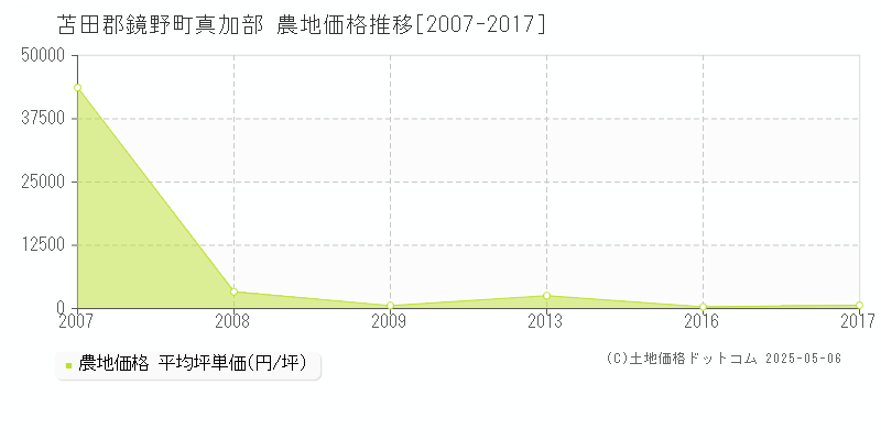 苫田郡鏡野町真加部の農地価格推移グラフ 