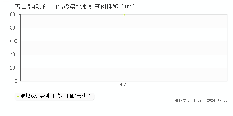 苫田郡鏡野町山城の農地価格推移グラフ 