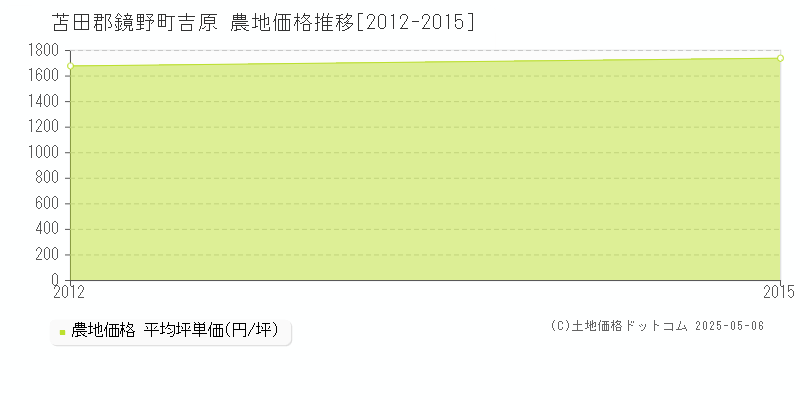 吉原(苫田郡鏡野町)の農地価格推移グラフ(坪単価)[2012-2015年]