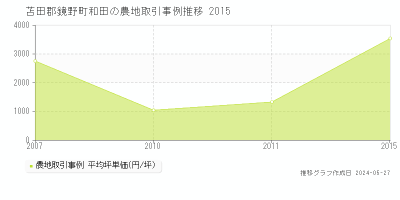 苫田郡鏡野町和田の農地価格推移グラフ 