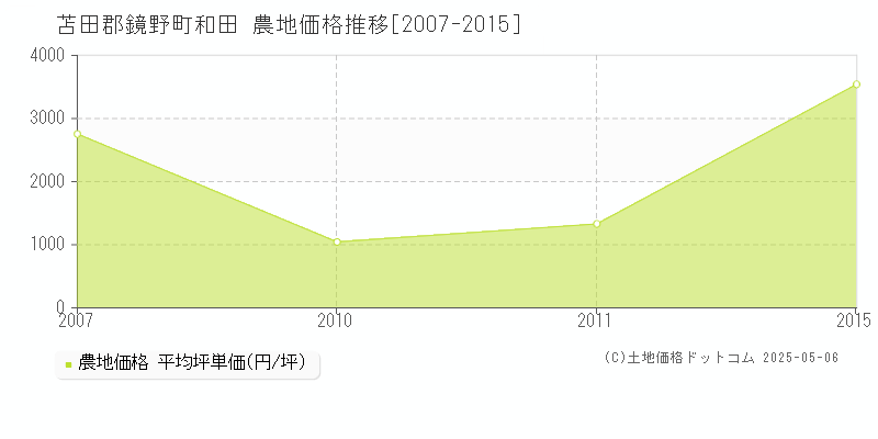 和田(苫田郡鏡野町)の農地価格推移グラフ(坪単価)[2007-2015年]