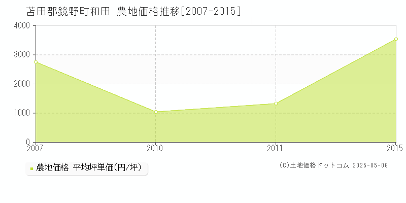 苫田郡鏡野町和田の農地価格推移グラフ 
