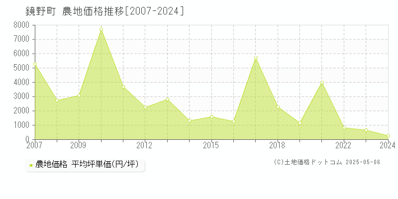 鏡野町(岡山県)の農地価格推移グラフ(坪単価)[2007-2024年]
