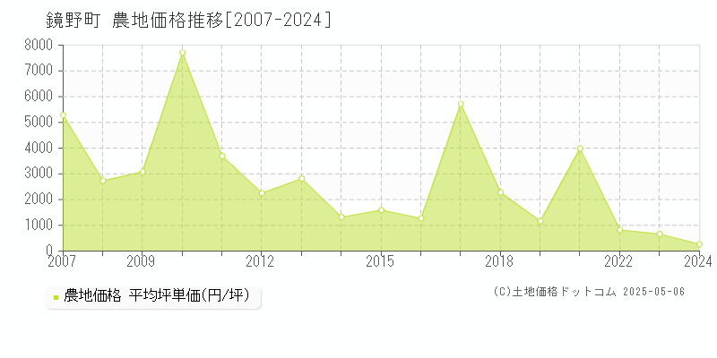 苫田郡鏡野町全域の農地価格推移グラフ 