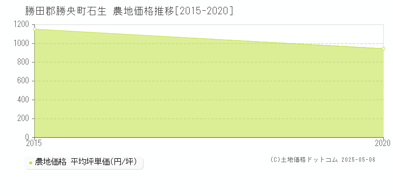石生(勝田郡勝央町)の農地価格推移グラフ(坪単価)[2015-2020年]
