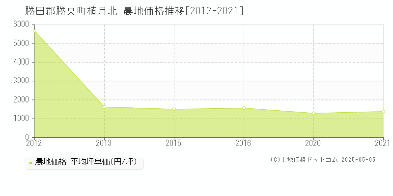 植月北(勝田郡勝央町)の農地価格推移グラフ(坪単価)[2012-2021年]