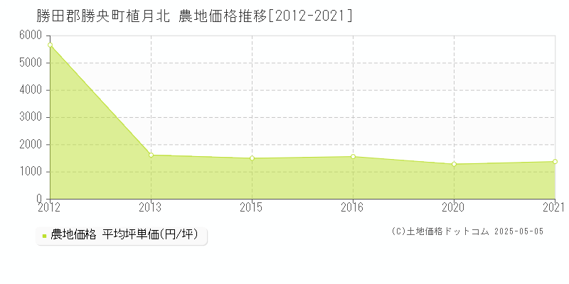 勝田郡勝央町植月北の農地価格推移グラフ 