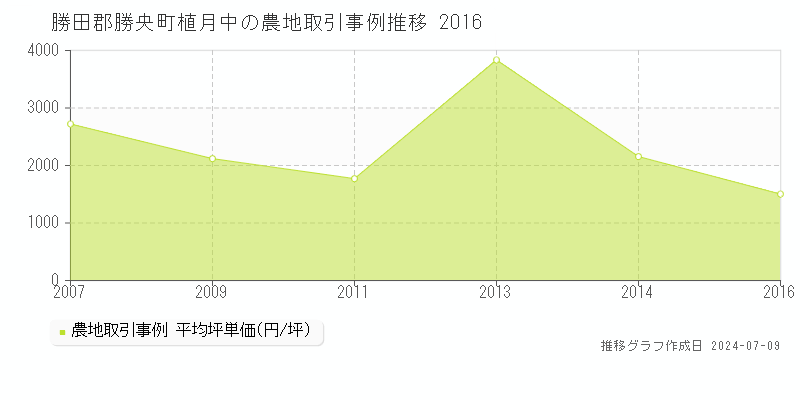 勝田郡勝央町植月中の農地価格推移グラフ 