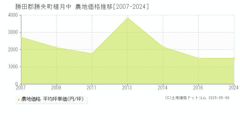植月中(勝田郡勝央町)の農地価格推移グラフ(坪単価)[2007-2024年]