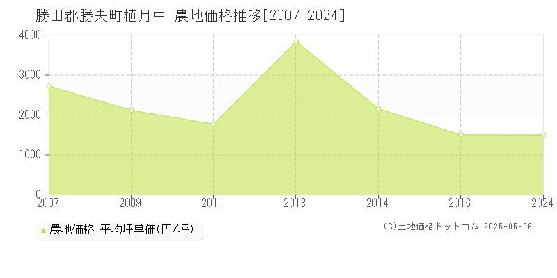 勝田郡勝央町植月中の農地価格推移グラフ 