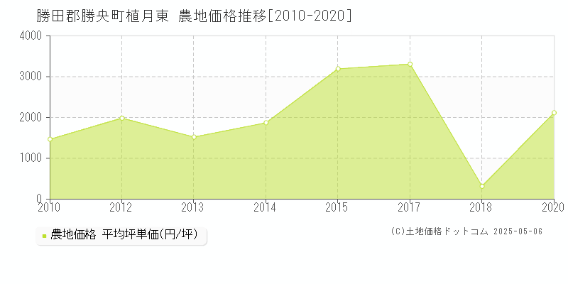 植月東(勝田郡勝央町)の農地価格推移グラフ(坪単価)[2010-2020年]
