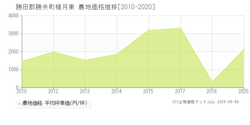 勝田郡勝央町植月東の農地価格推移グラフ 