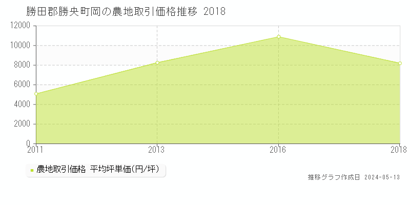 勝田郡勝央町岡の農地価格推移グラフ 