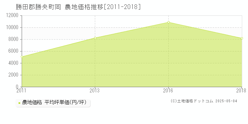 岡(勝田郡勝央町)の農地価格推移グラフ(坪単価)[2011-2018年]