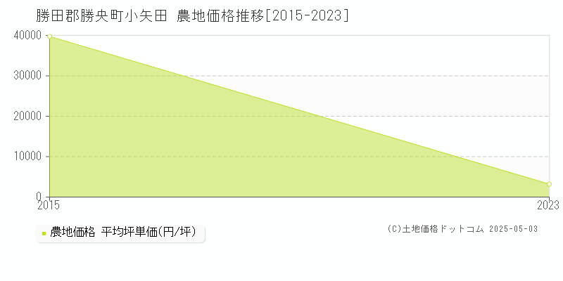 小矢田(勝田郡勝央町)の農地価格推移グラフ(坪単価)[2015-2023年]