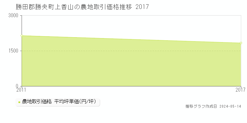 勝田郡勝央町上香山の農地価格推移グラフ 