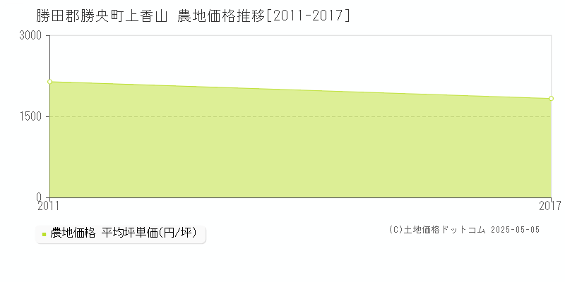 上香山(勝田郡勝央町)の農地価格推移グラフ(坪単価)[2011-2017年]