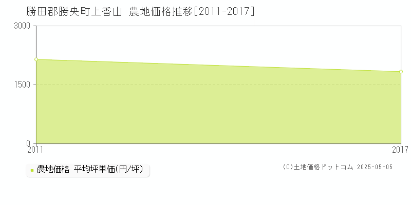 勝田郡勝央町上香山の農地価格推移グラフ 