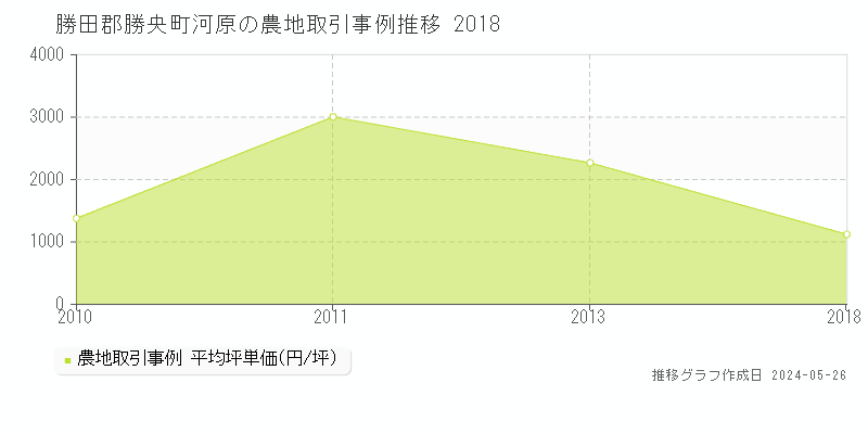 勝田郡勝央町河原の農地価格推移グラフ 