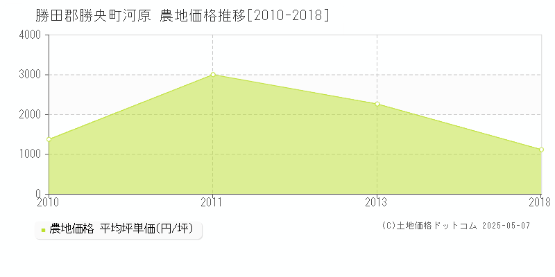 河原(勝田郡勝央町)の農地価格推移グラフ(坪単価)[2010-2018年]