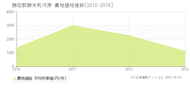 勝田郡勝央町河原の農地価格推移グラフ 