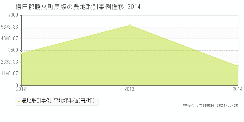 勝田郡勝央町黒坂の農地価格推移グラフ 