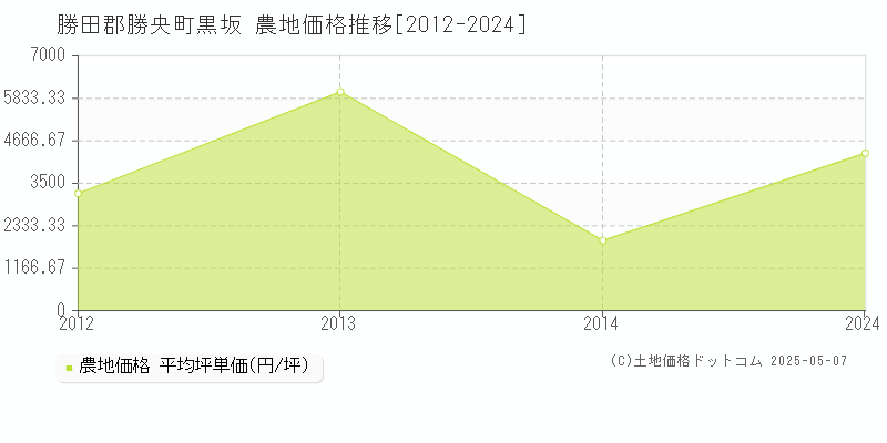黒坂(勝田郡勝央町)の農地価格推移グラフ(坪単価)[2012-2024年]