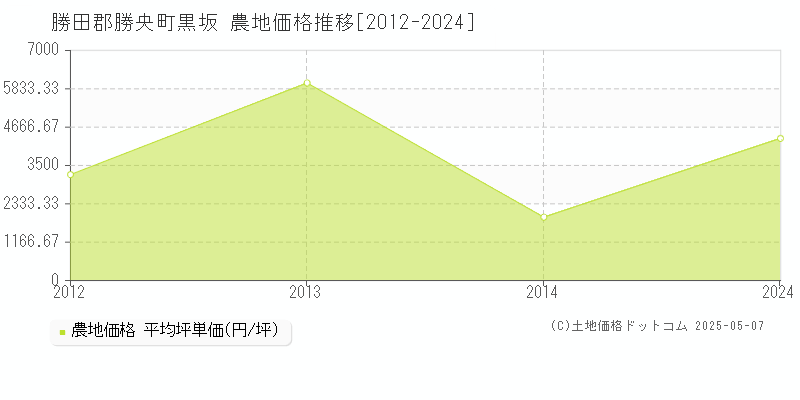 勝田郡勝央町黒坂の農地価格推移グラフ 