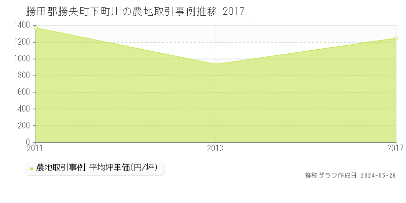 勝田郡勝央町下町川の農地価格推移グラフ 