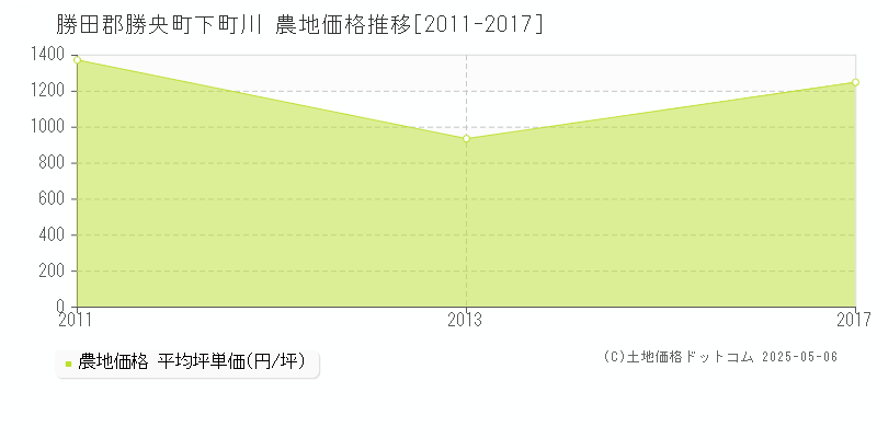 下町川(勝田郡勝央町)の農地価格推移グラフ(坪単価)[2011-2017年]