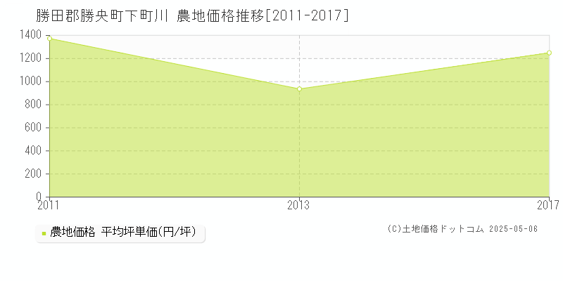 勝田郡勝央町下町川の農地価格推移グラフ 