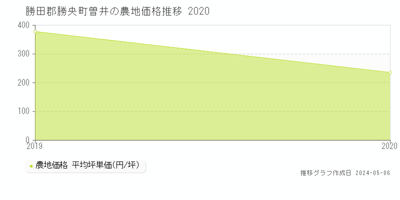 勝田郡勝央町曽井の農地価格推移グラフ 